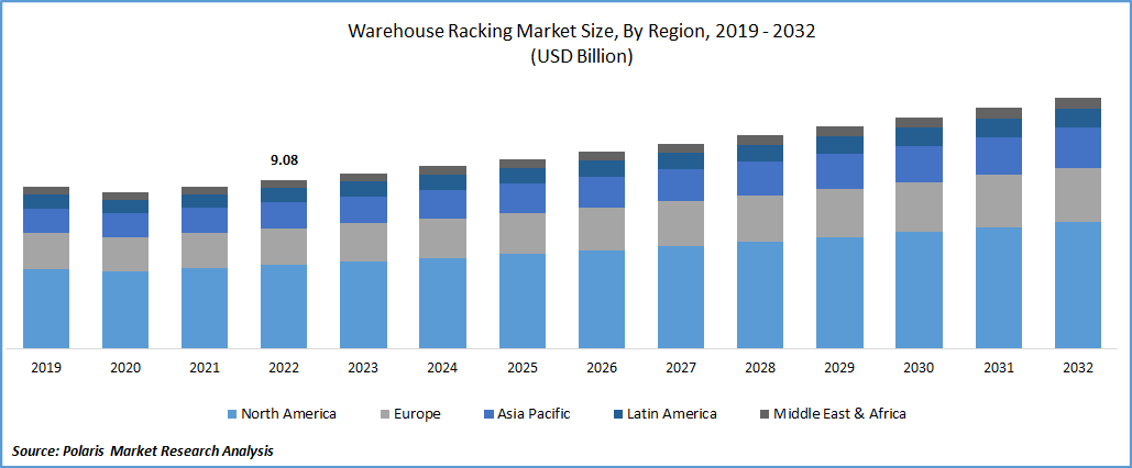 Warehouse Racking Market Size